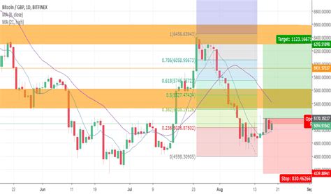 0.0001 btc to gbp.